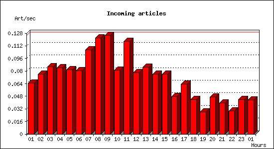 Incoming articles