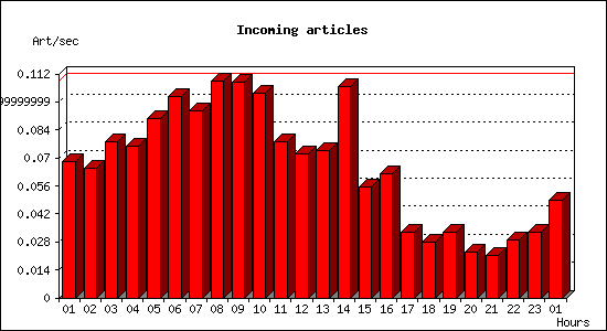 Incoming articles