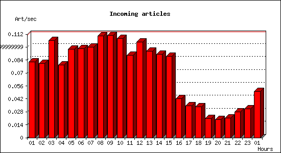 Incoming articles