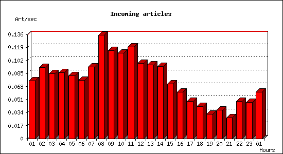 Incoming articles