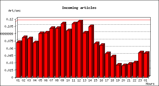 Incoming articles