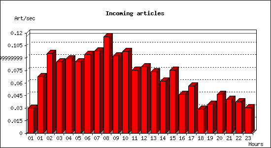Incoming articles