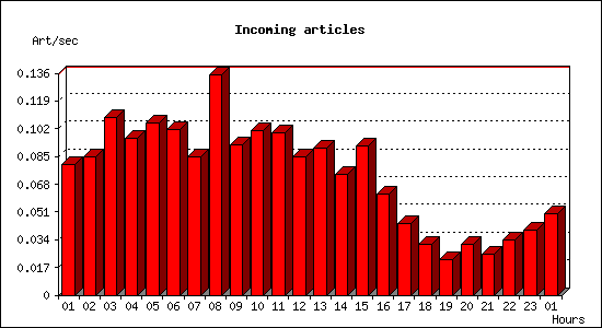 Incoming articles