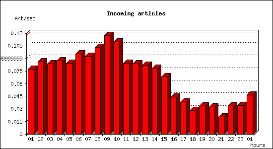 Incoming articles