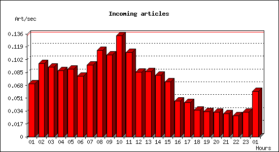 Incoming articles