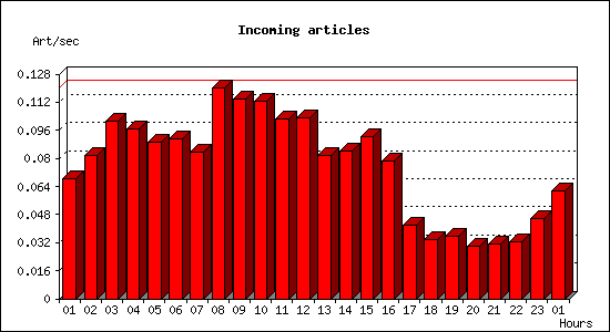 Incoming articles