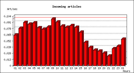 Incoming articles