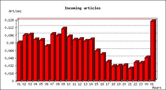 Incoming articles