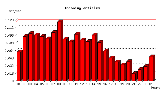 Incoming articles