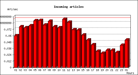 Incoming articles