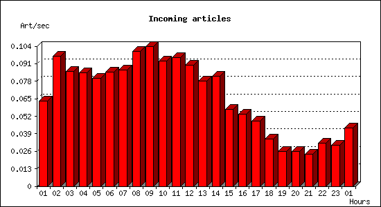 Incoming articles