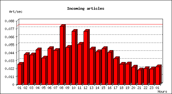 Incoming articles