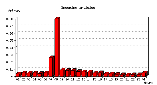 Incoming articles