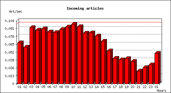 Incoming articles