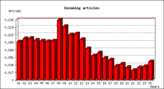 Incoming articles