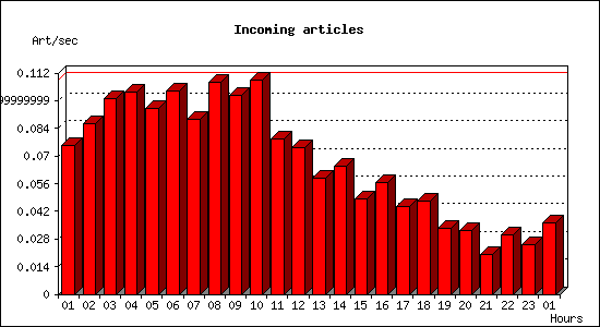 Incoming articles