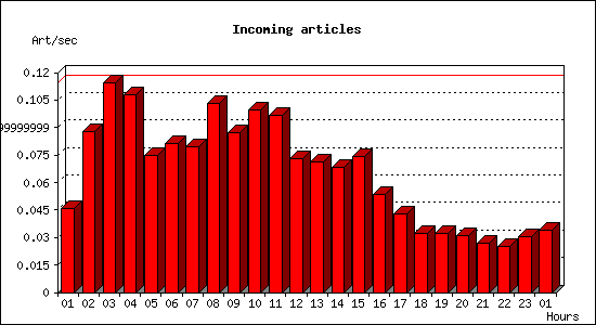 Incoming articles