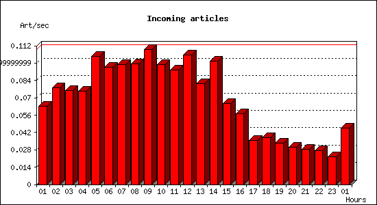 Incoming articles