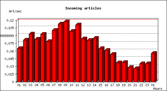 Incoming articles