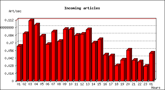 Incoming articles