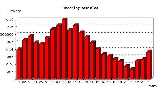 Incoming articles
