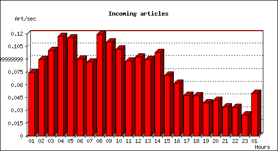 Incoming articles