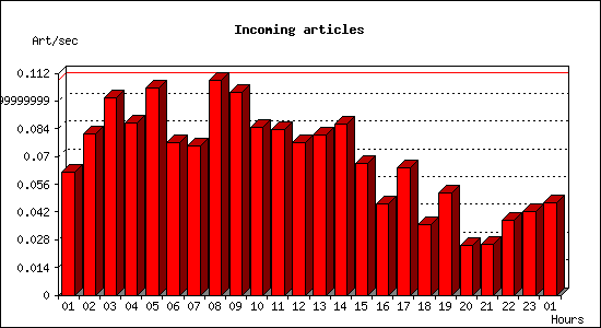 Incoming articles