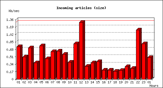 Incoming articles (size)