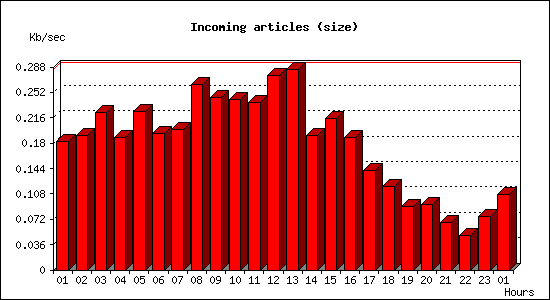 Incoming articles (size)