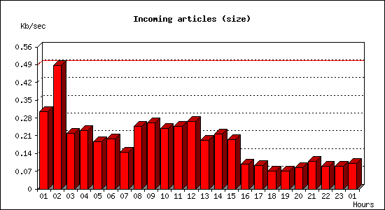 Incoming articles (size)