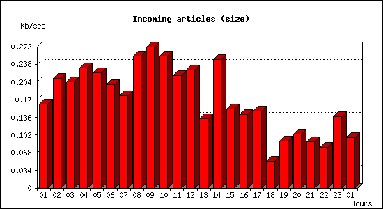 Incoming articles (size)