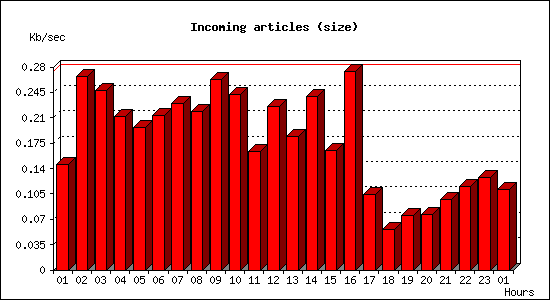 Incoming articles (size)