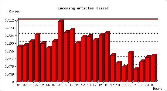 Incoming articles (size)