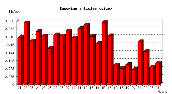 Incoming articles (size)