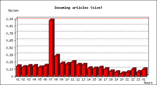 Incoming articles (size)