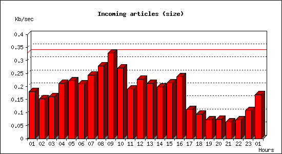 Incoming articles (size)