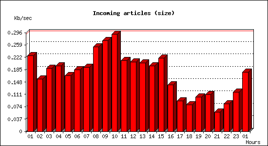 Incoming articles (size)