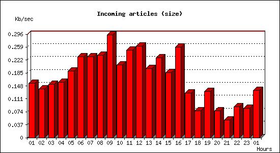 Incoming articles (size)