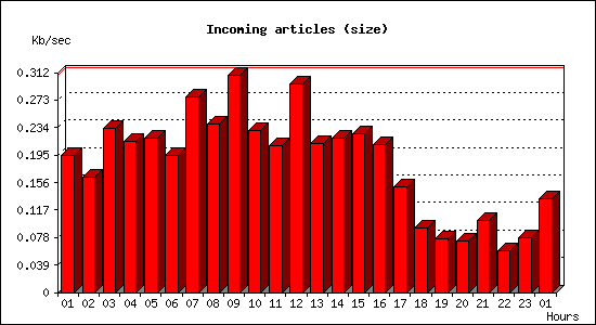 Incoming articles (size)