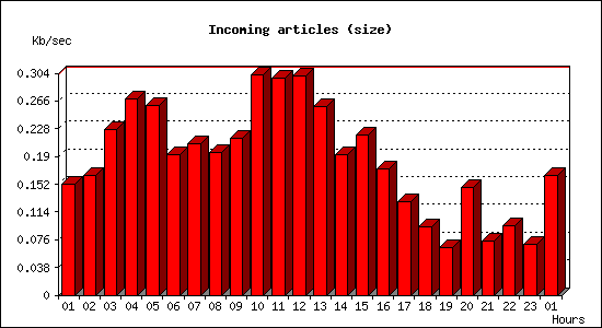 Incoming articles (size)