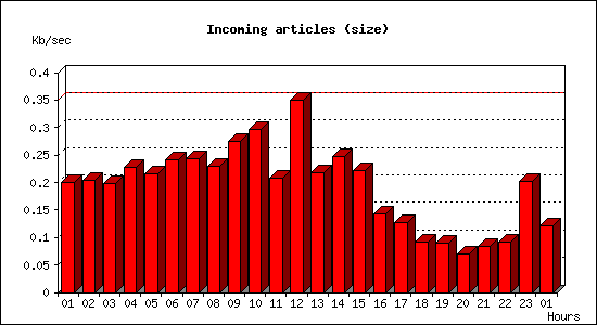 Incoming articles (size)