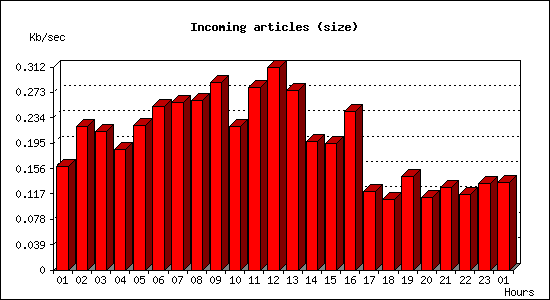 Incoming articles (size)