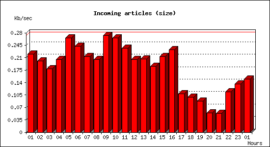 Incoming articles (size)