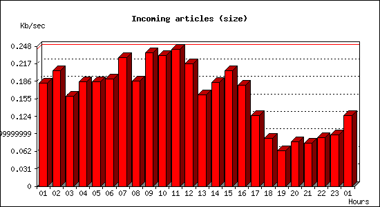 Incoming articles (size)