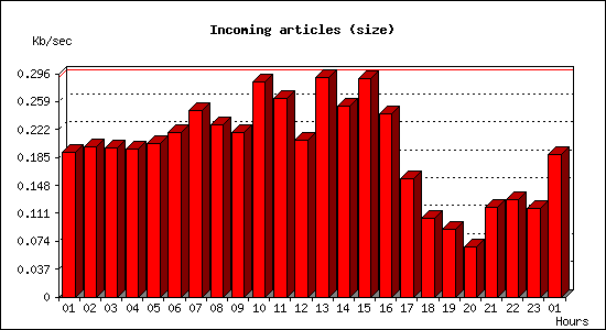 Incoming articles (size)