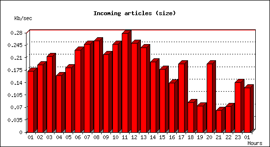 Incoming articles (size)