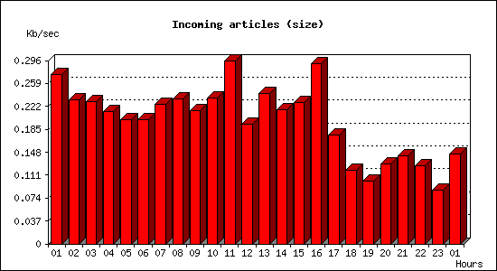 Incoming articles (size)