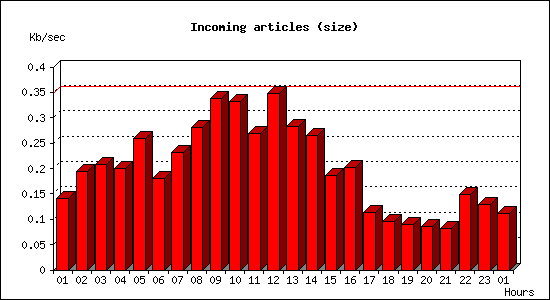 Incoming articles (size)