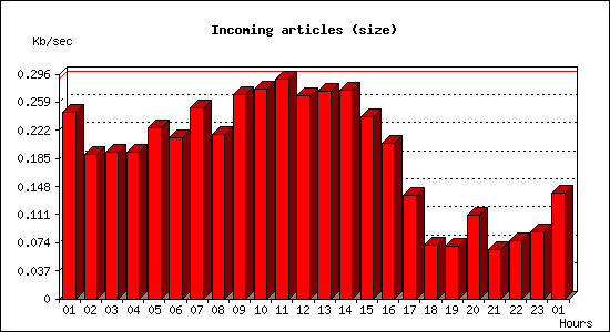 Incoming articles (size)