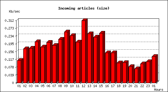 Incoming articles (size)